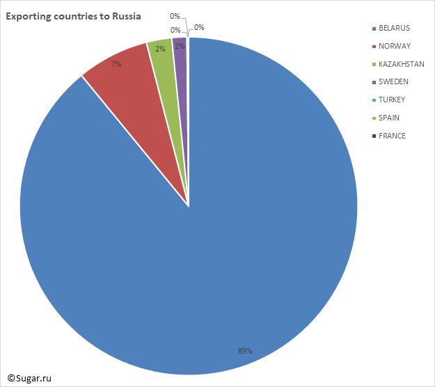 Exporting countries to Russia